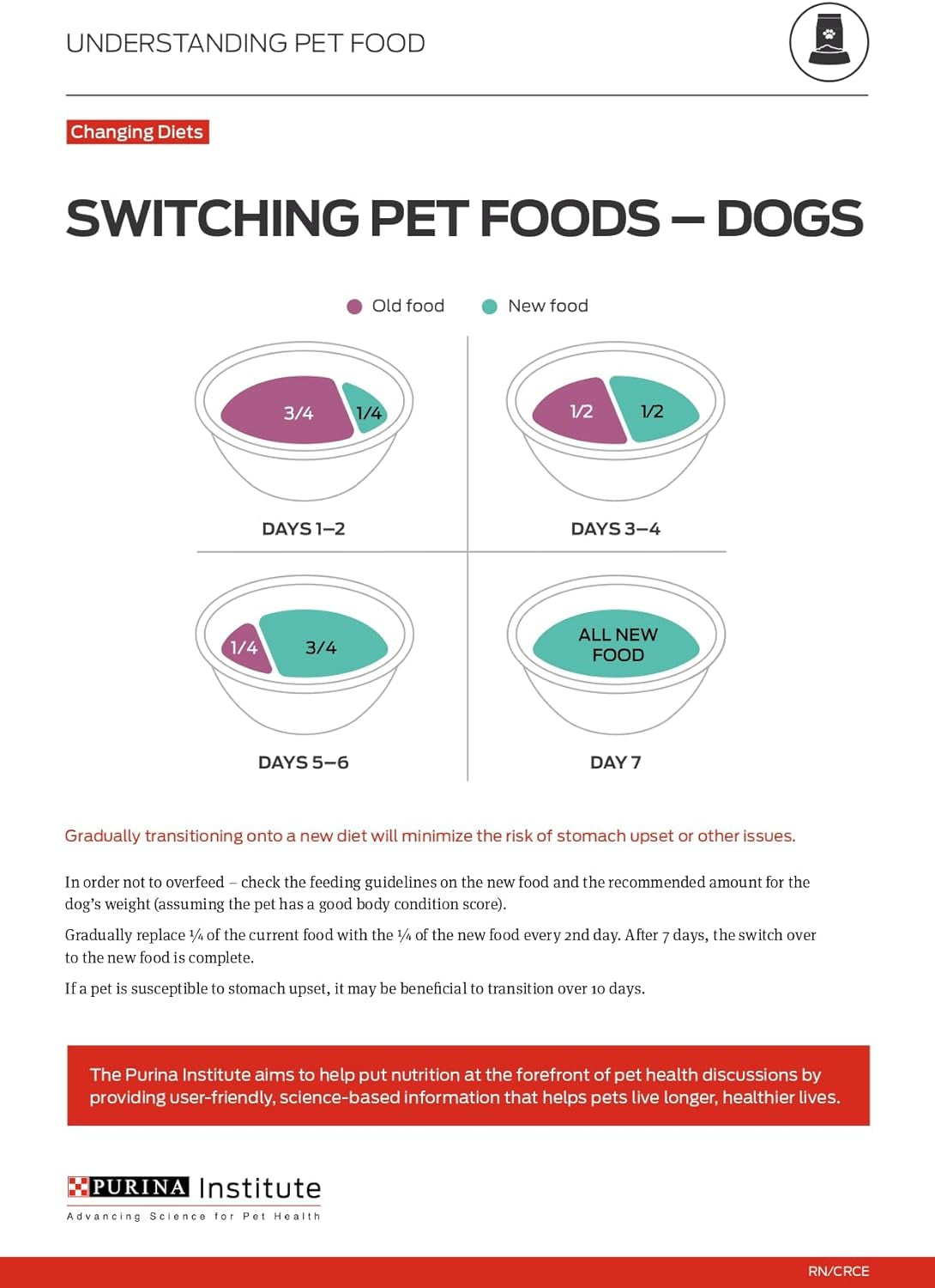 Sport Performance 30/20 Turkey Duck Quail Formula Dry Dog Food, High Protein Dog Food - 6 Lb. Bag